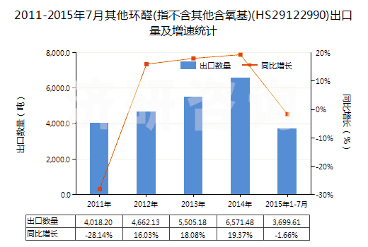 2011-2015年7月其他環(huán)醛(指不含其他含氧基)(HS29122990)出口量及增速統(tǒng)計(jì)